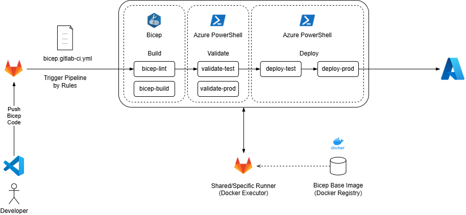 Bicep Deployment Pipeline Overview