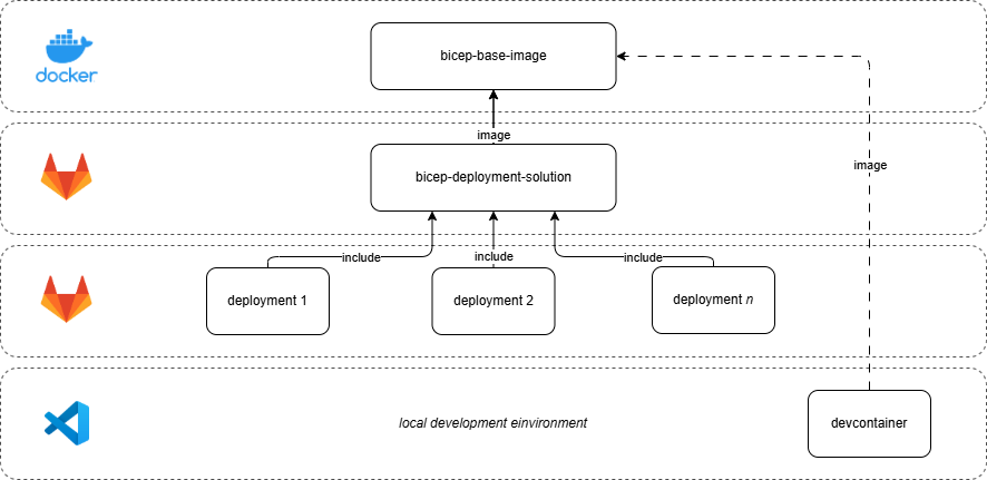 Bicep Deployment Solution
