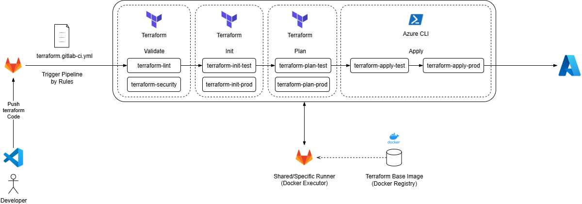 Terraform Deployment Pipeline Overview