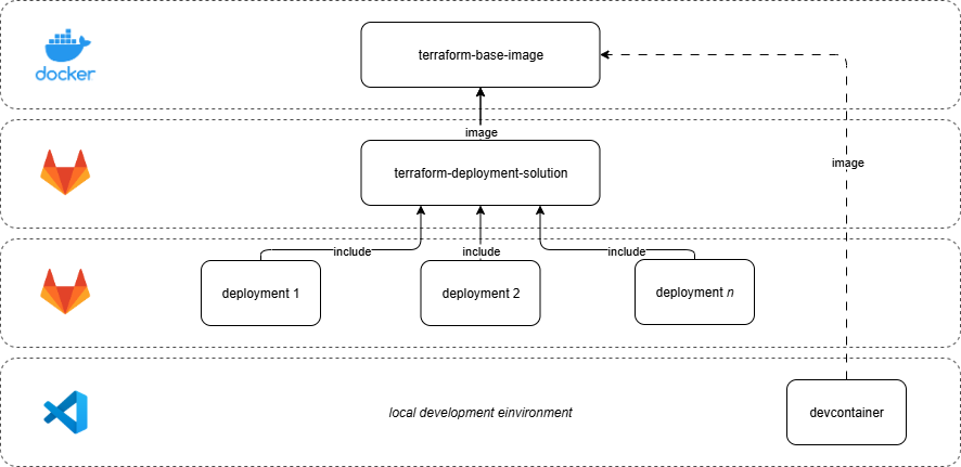 Terraform Deployment Solution